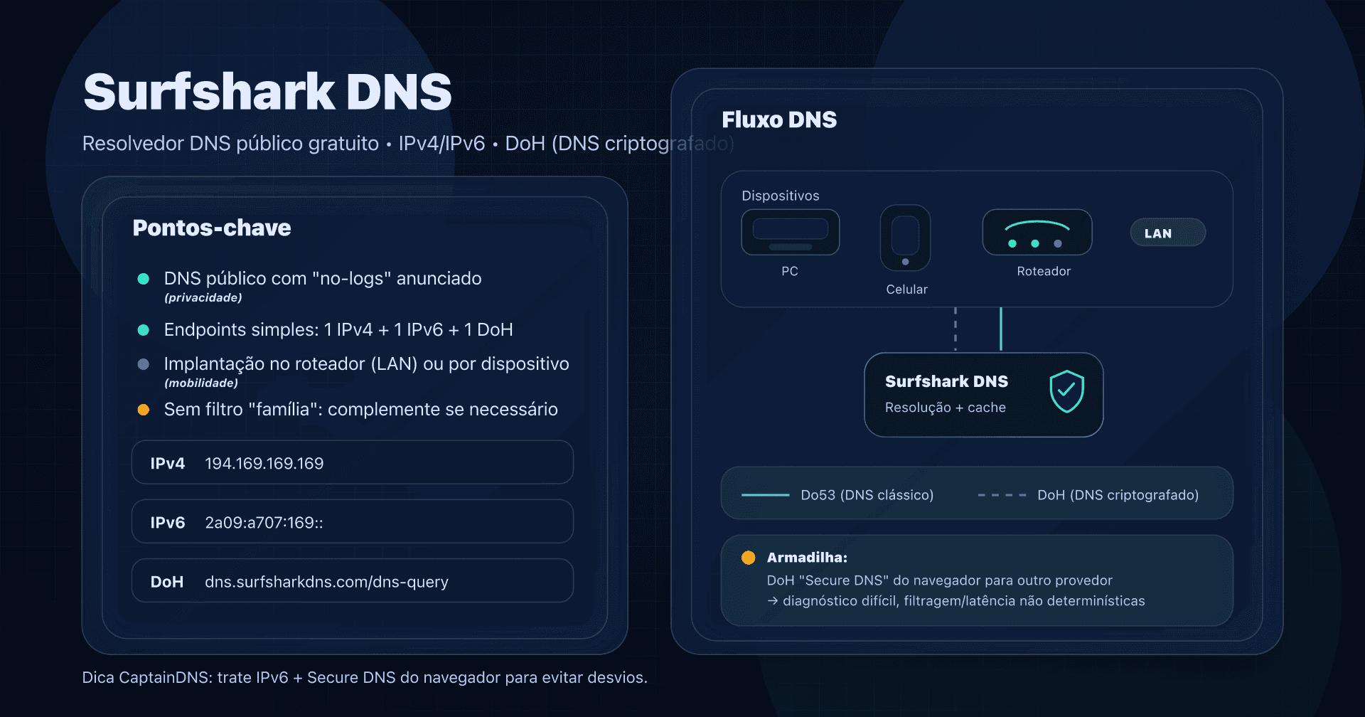 Ilustração: Surfshark DNS (resolvedor DNS público) com endpoints IPv4/IPv6, DoH e opções de implantação.