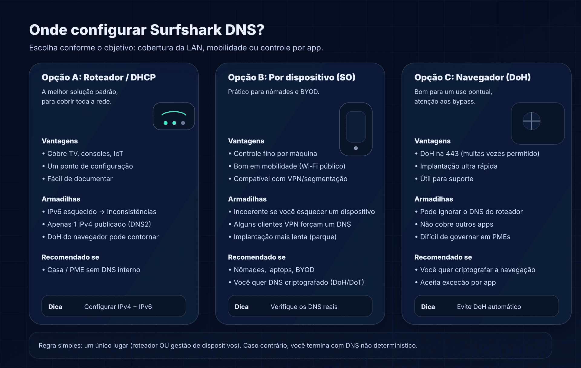 Onde configurar Surfshark DNS: roteador vs dispositivo vs navegador (e seus compromissos)