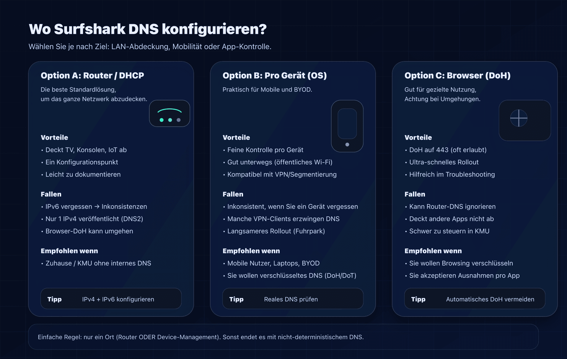 Wo Surfshark DNS konfigurieren: Router vs Gerät vs Browser (und ihre Kompromisse)