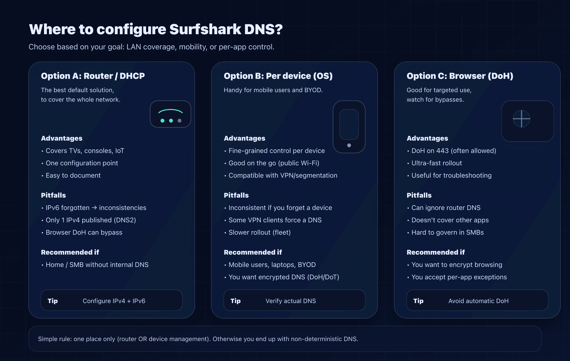 Where to configure Surfshark DNS: router vs device vs browser (and their trade-offs)