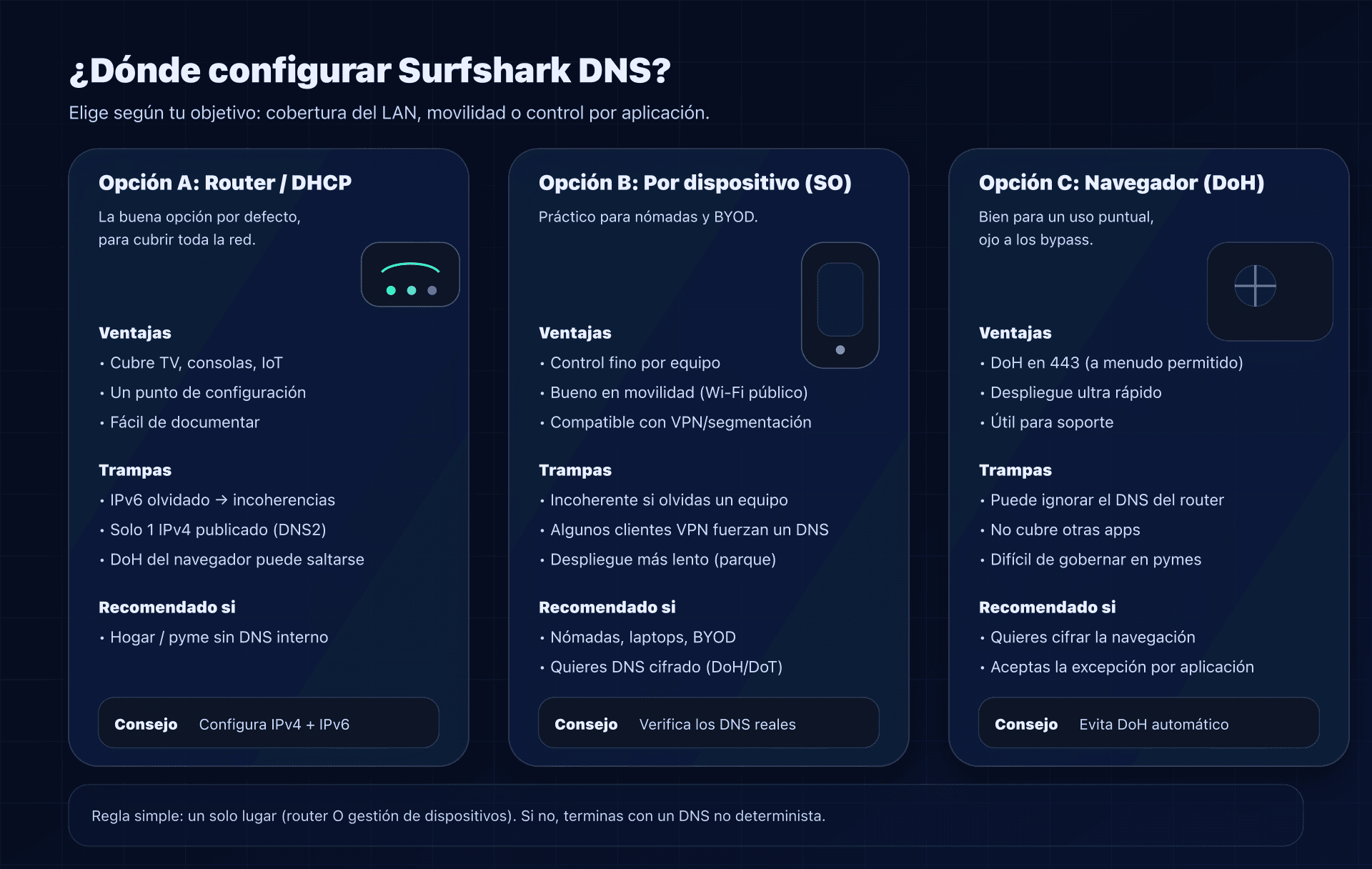 Dónde configurar Surfshark DNS: router vs dispositivo vs navegador (y sus compromisos)