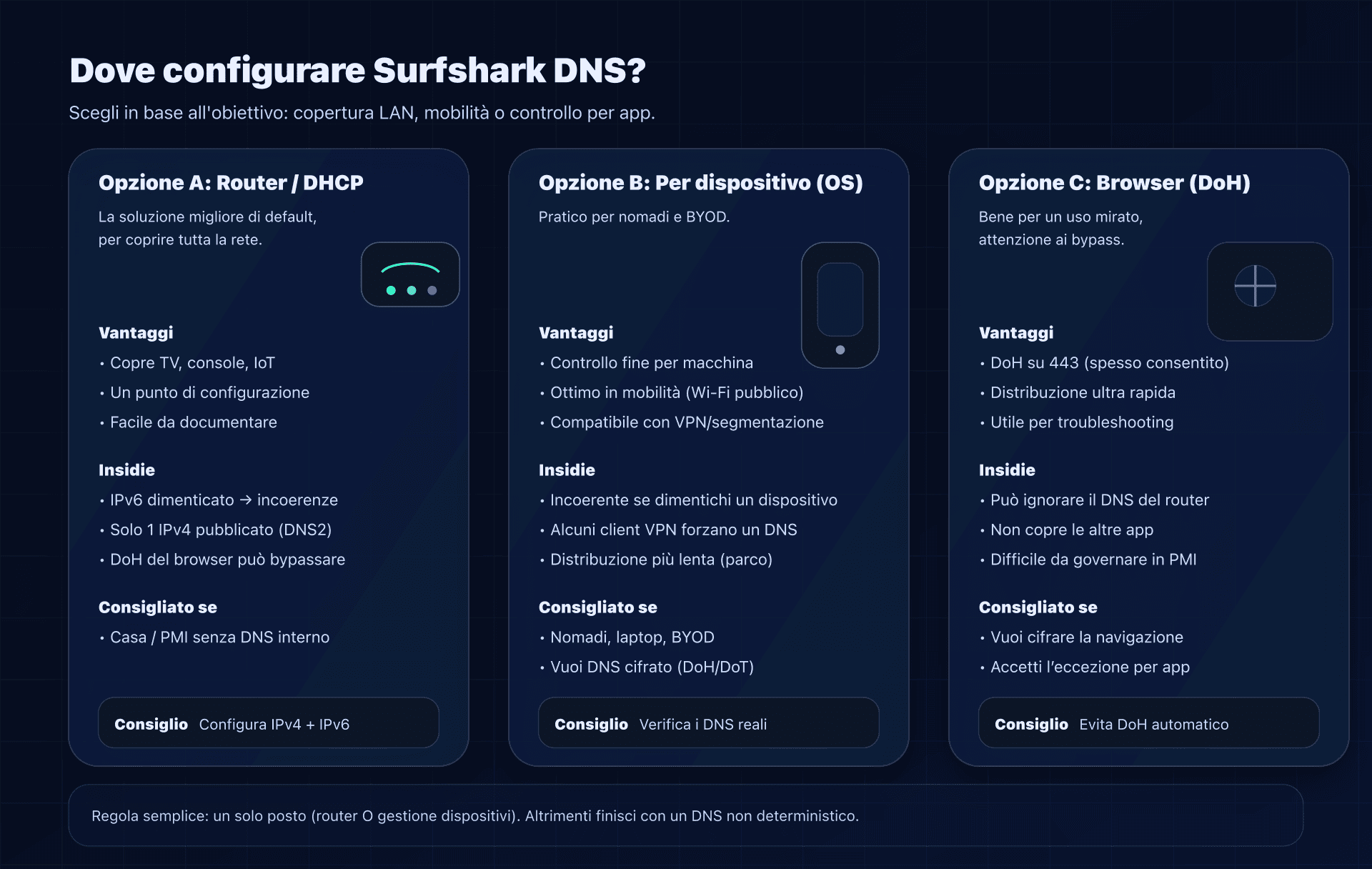 Dove configurare Surfshark DNS: router vs dispositivo vs browser (e i loro compromessi)