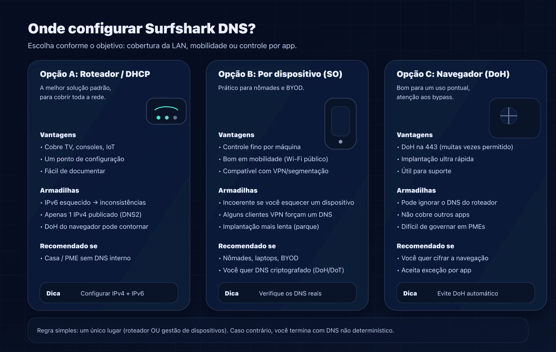 Onde configurar Surfshark DNS: roteador vs dispositivo vs navegador (e seus compromissos)