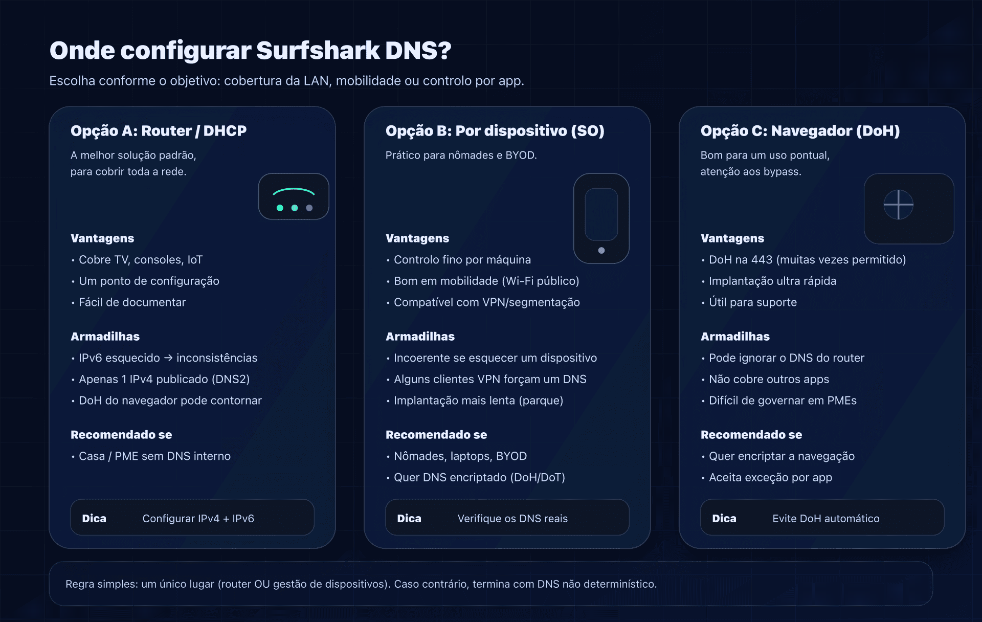 Onde configurar Surfshark DNS: router vs dispositivo vs navegador (e os seus compromissos)