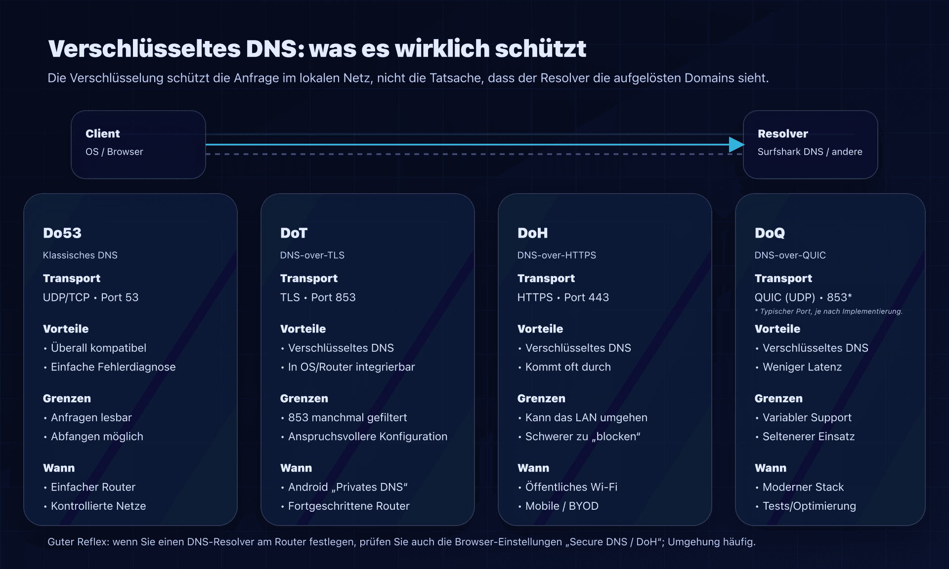 Do53 vs DoH/DoT/DoQ: was verschlüsselt ist, wo, und die Fallen