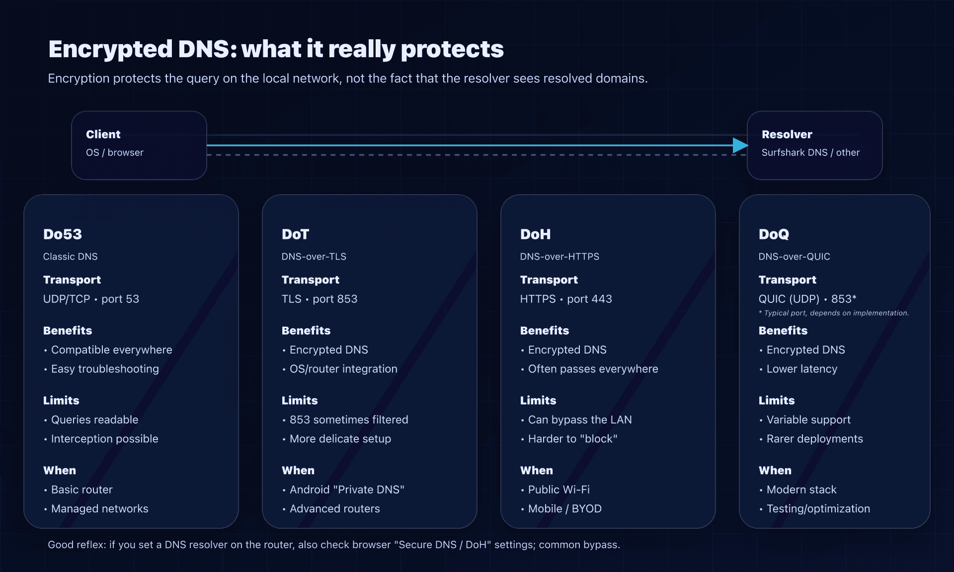 Do53 vs DoH/DoT/DoQ: what is encrypted, where, and the pitfalls