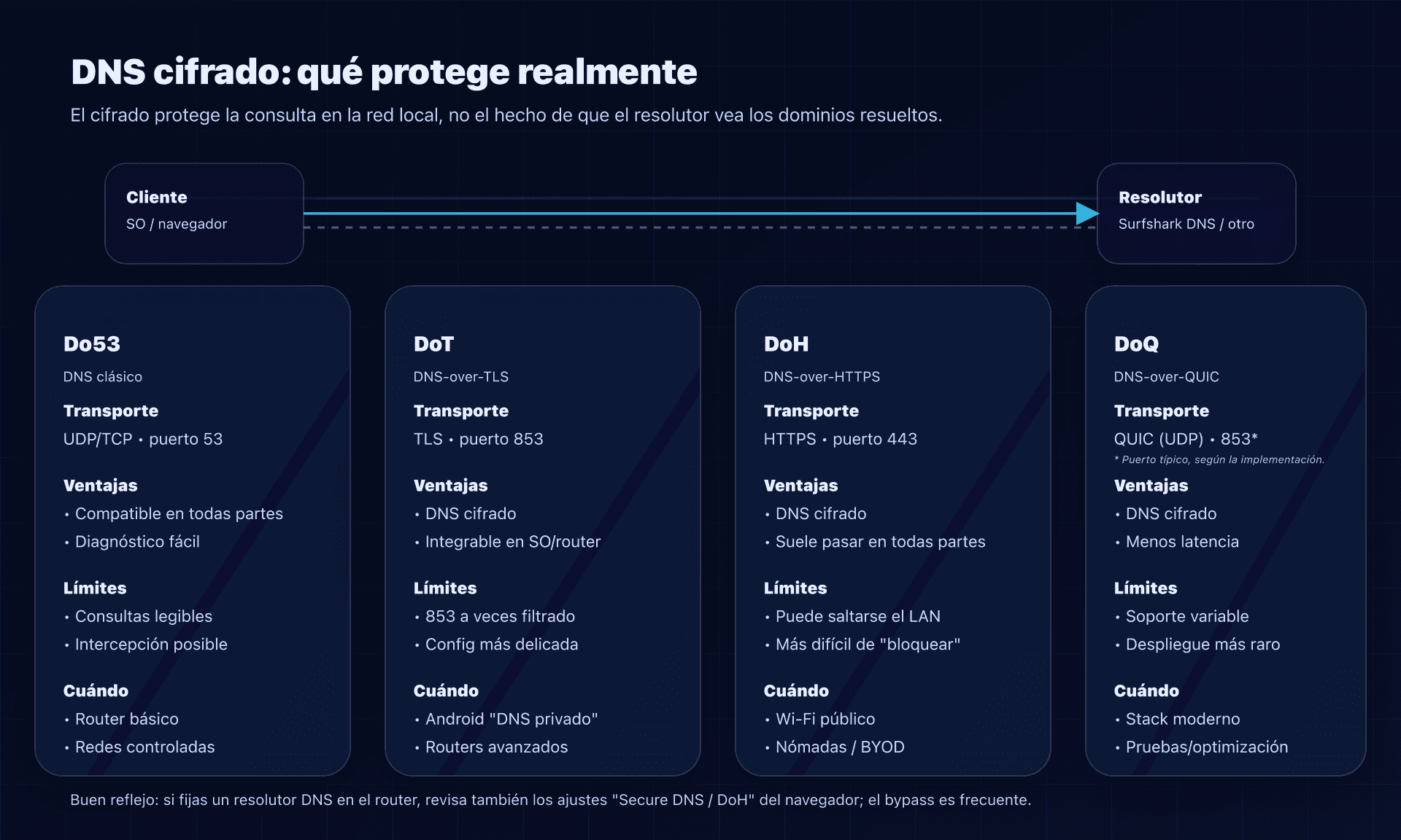 Do53 vs DoH/DoT/DoQ: qué está cifrado, dónde y las trampas
