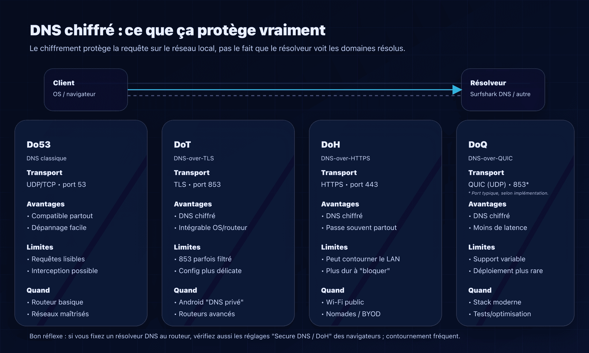 Do53 vs DoH/DoT/DoQ : ce qui est chiffré, où, et les pièges