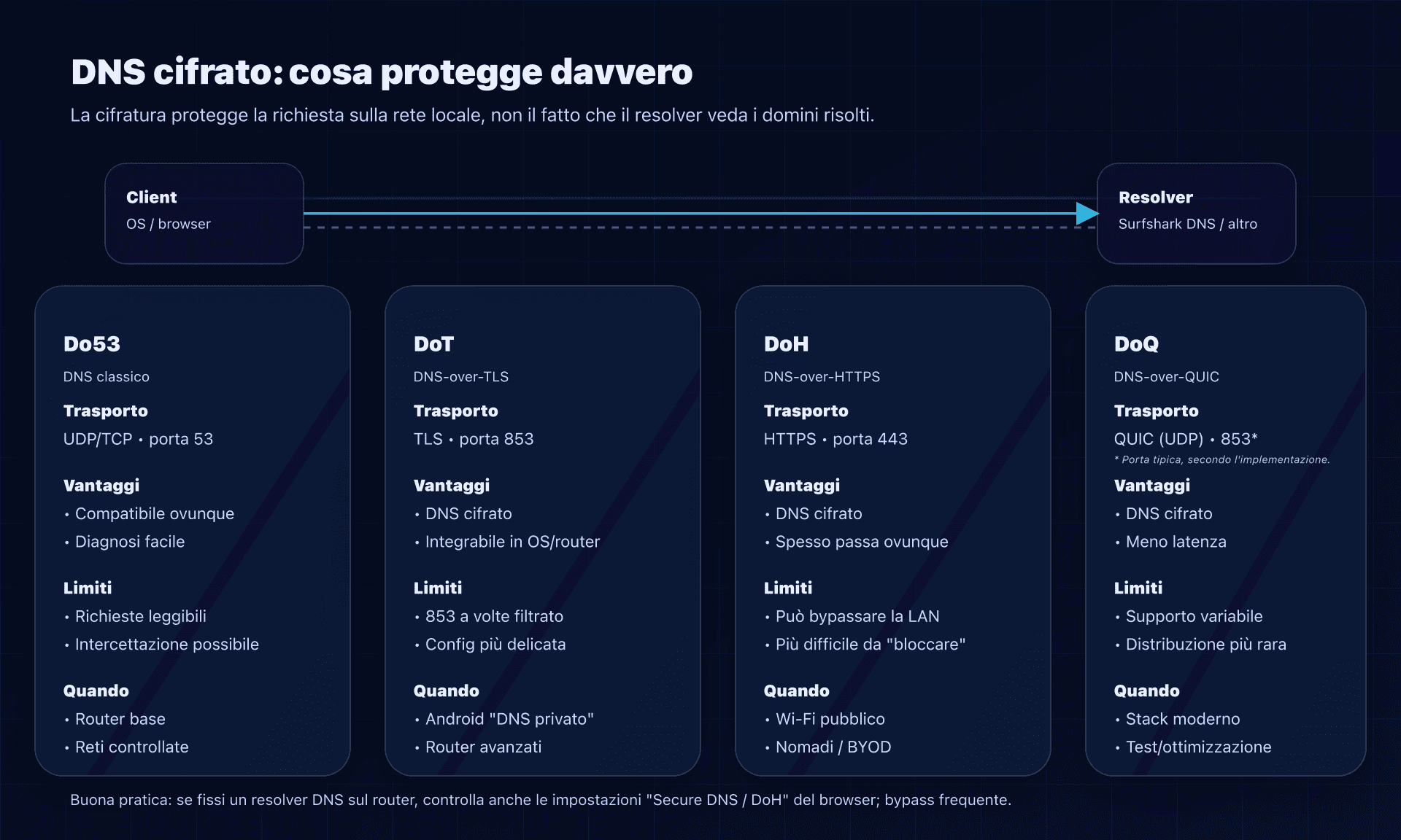 Do53 vs DoH/DoT/DoQ: cosa è cifrato, dove e le insidie