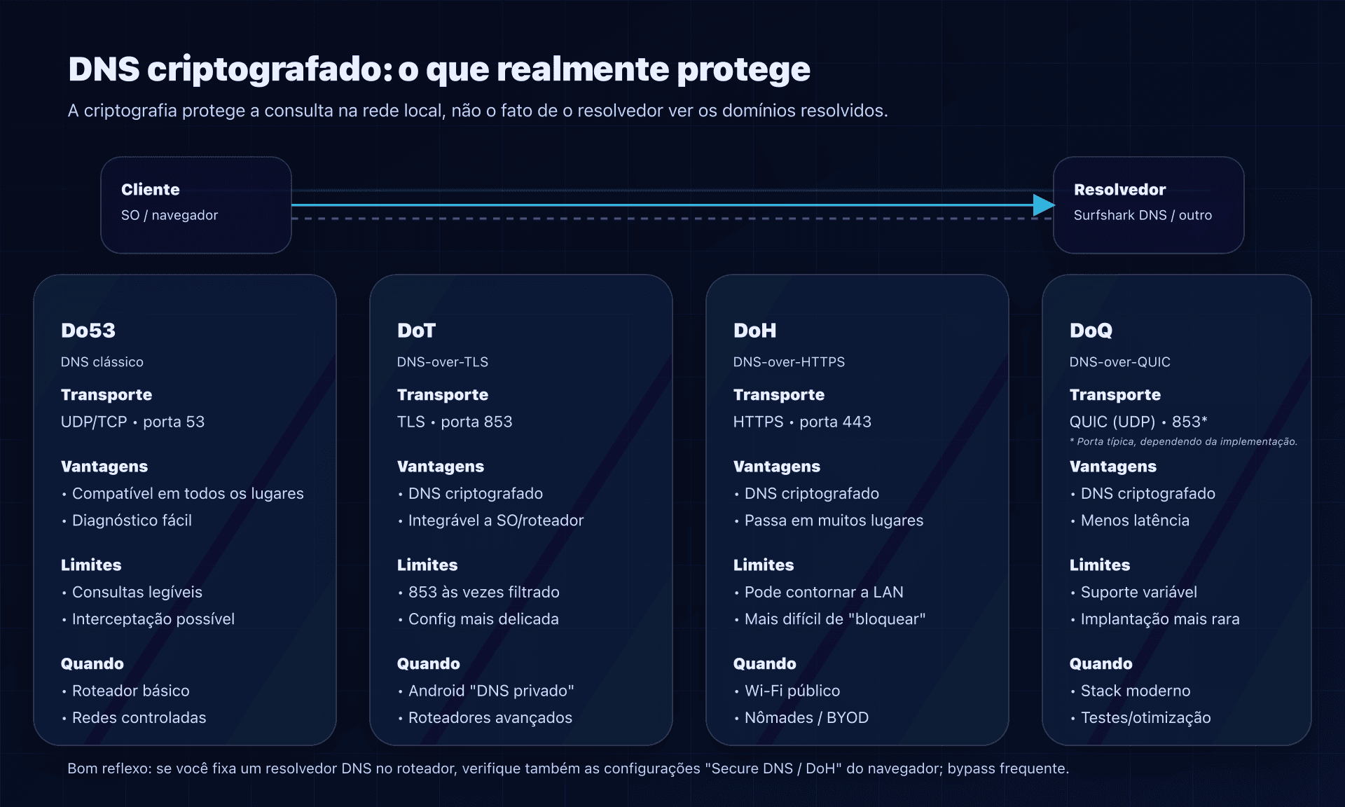 Do53 vs DoH/DoT/DoQ: o que é criptografado, onde e as armadilhas