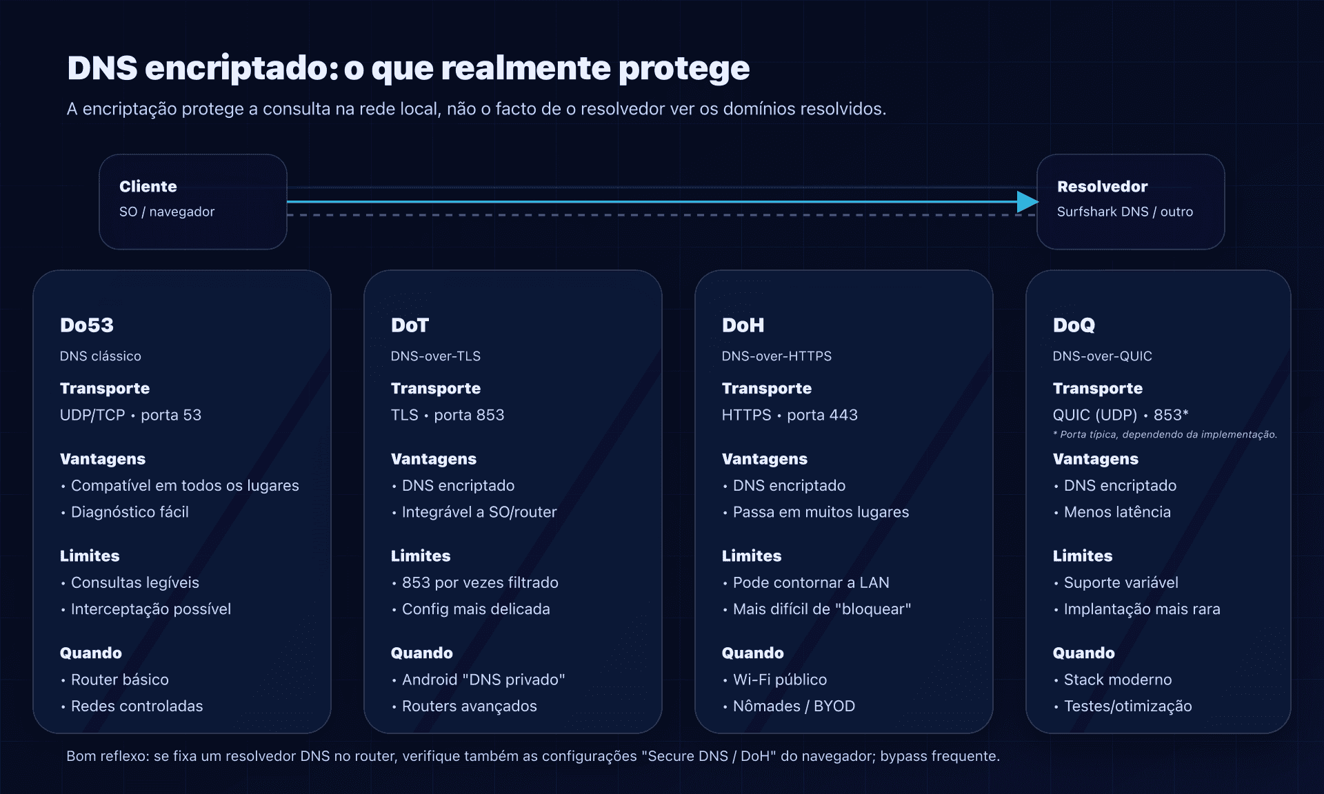 Do53 vs DoH/DoT/DoQ: o que é encriptado, onde e as armadilhas