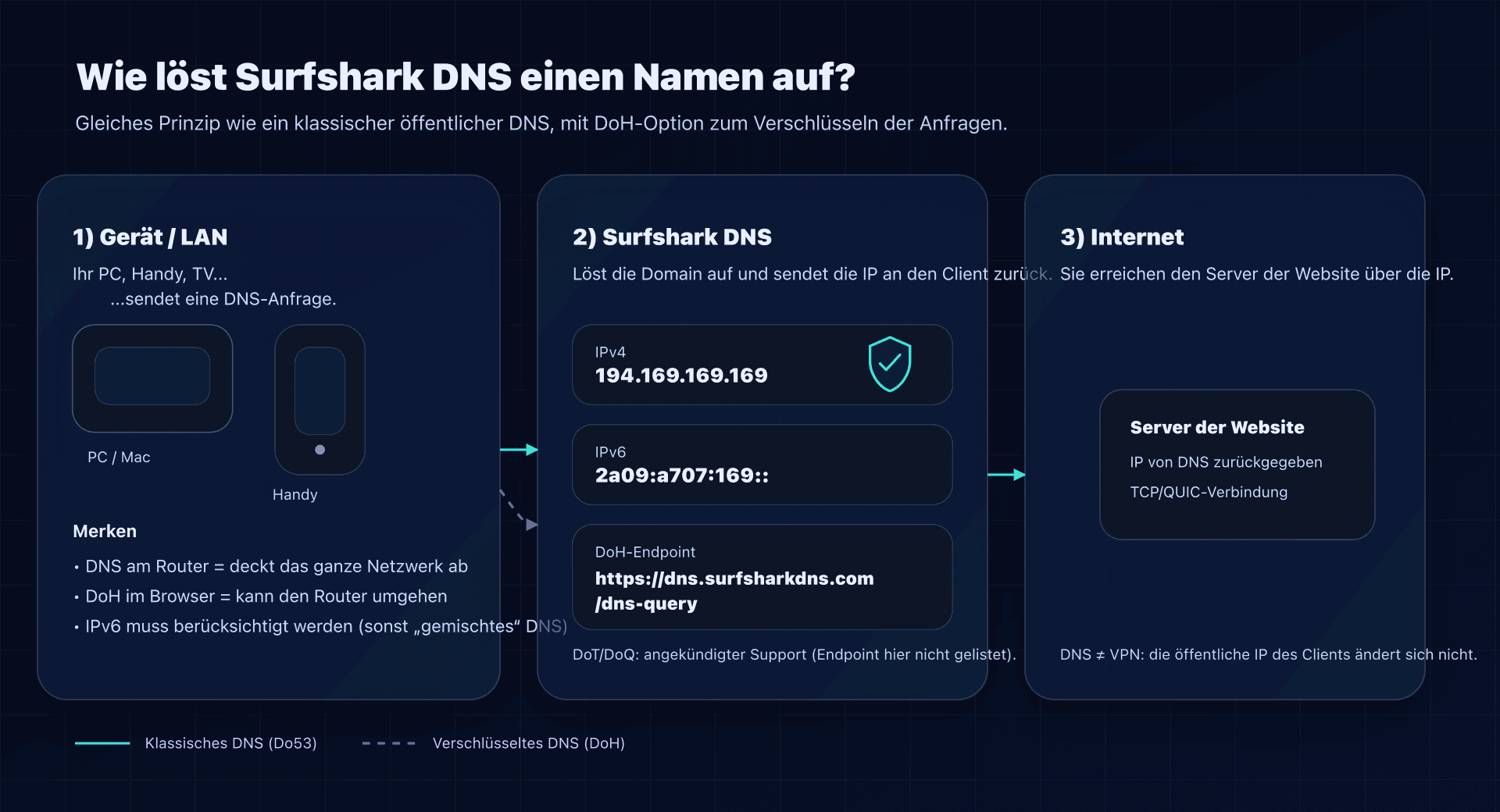 Diagramm: DNS-Anfrage zu Surfshark DNS (Do53/DoH) und Internetzugang