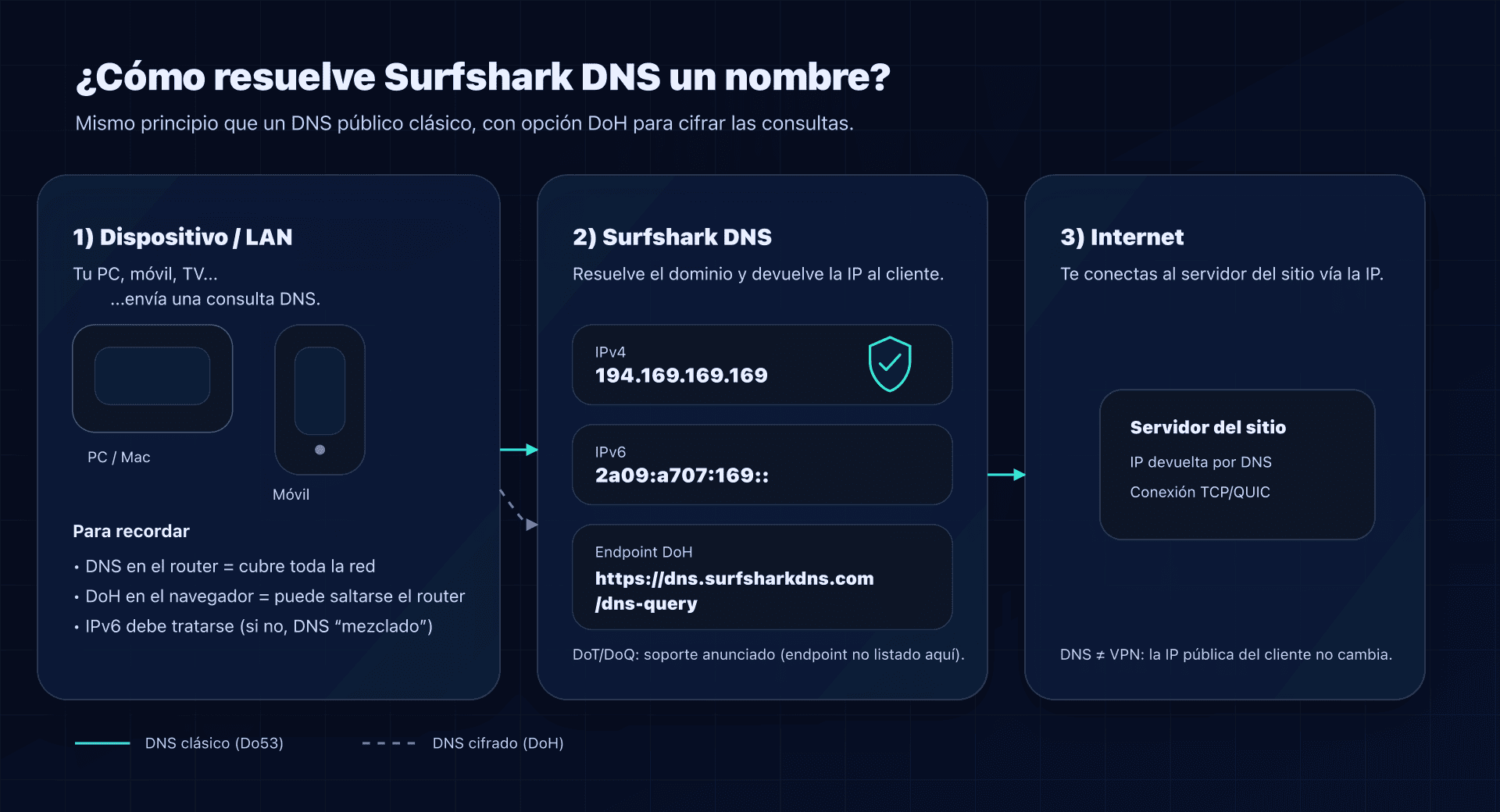 Esquema: consulta DNS hacia Surfshark DNS (Do53/DoH) y acceso a Internet