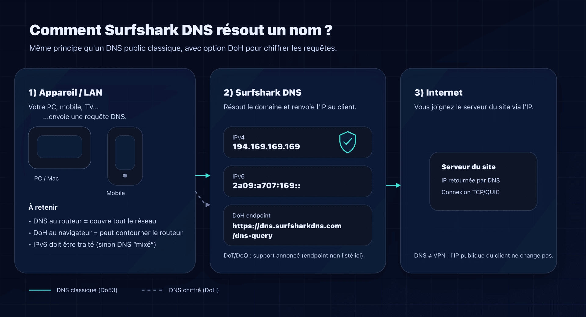 Schéma : requête DNS vers Surfshark DNS (Do53/DoH) et accès Internet