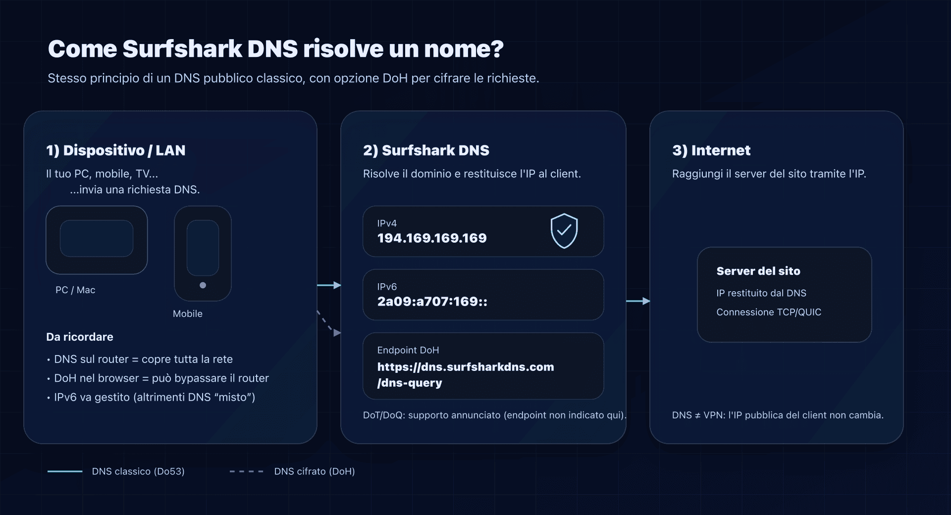 Schema: richiesta DNS verso Surfshark DNS (Do53/DoH) e accesso Internet