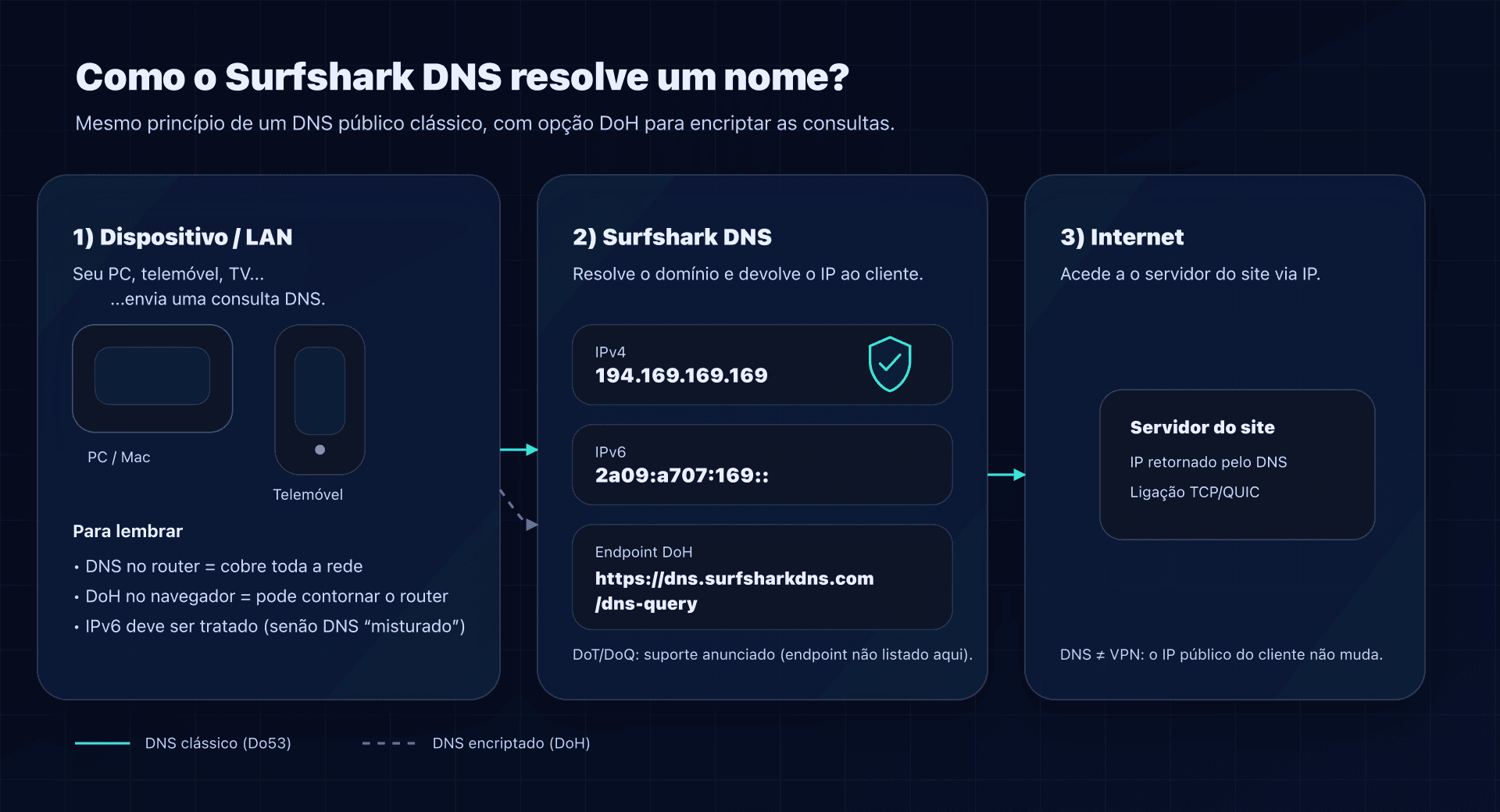 Esquema: consulta DNS para Surfshark DNS (Do53/DoH) e acesso à Internet