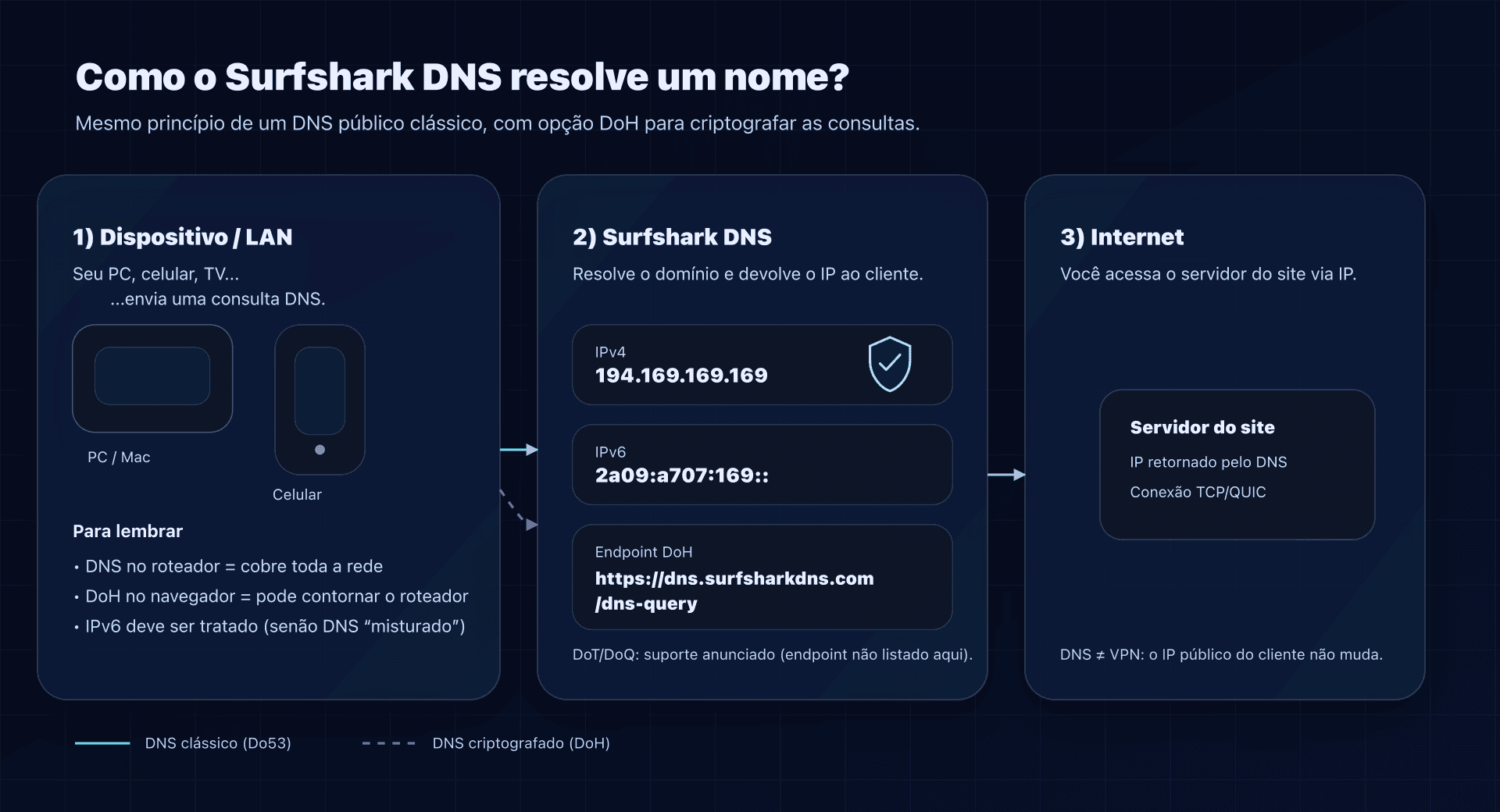 Esquema: consulta DNS para Surfshark DNS (Do53/DoH) e acesso à Internet