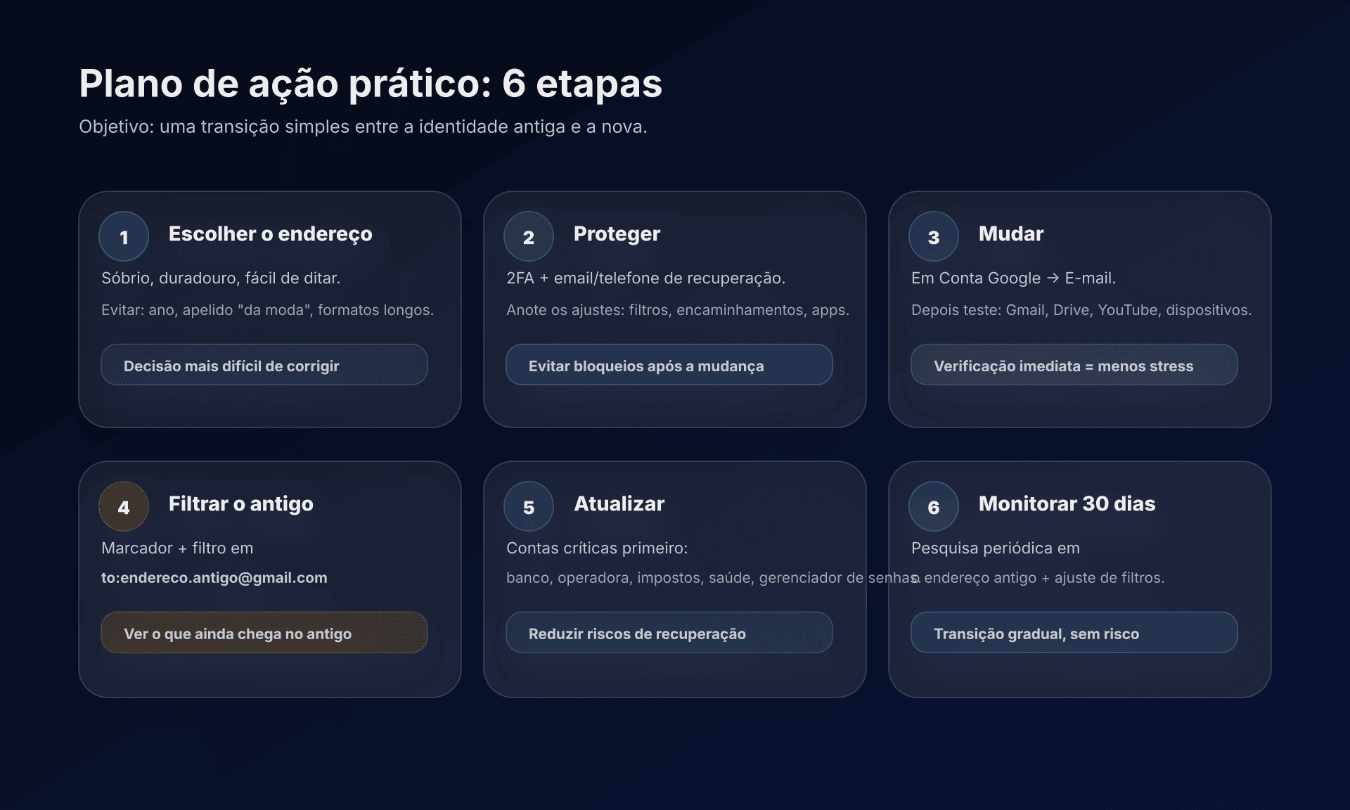 Diagrama: plano de ação em 6 etapas