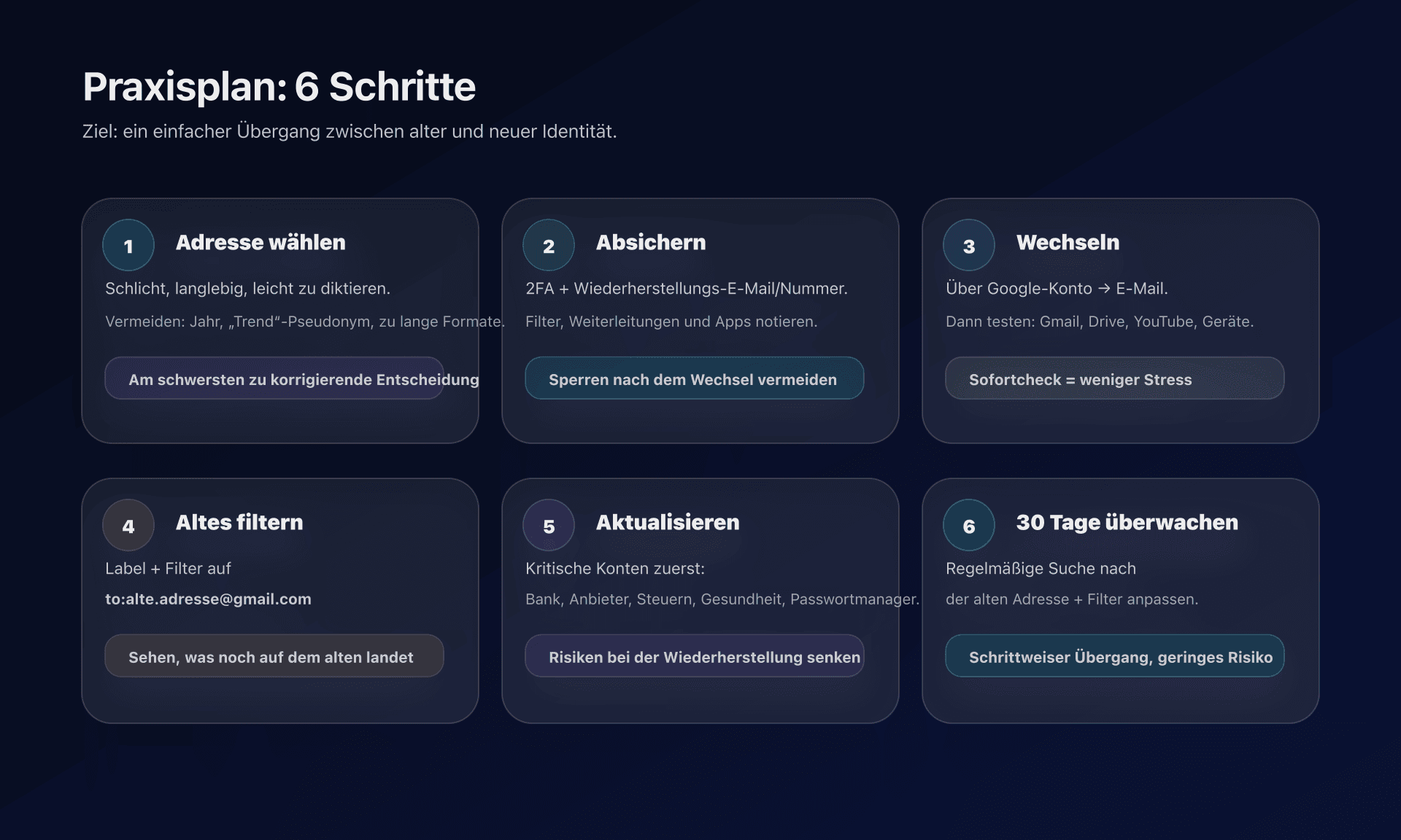 Diagramm: Aktionsplan in 6 Schritten
