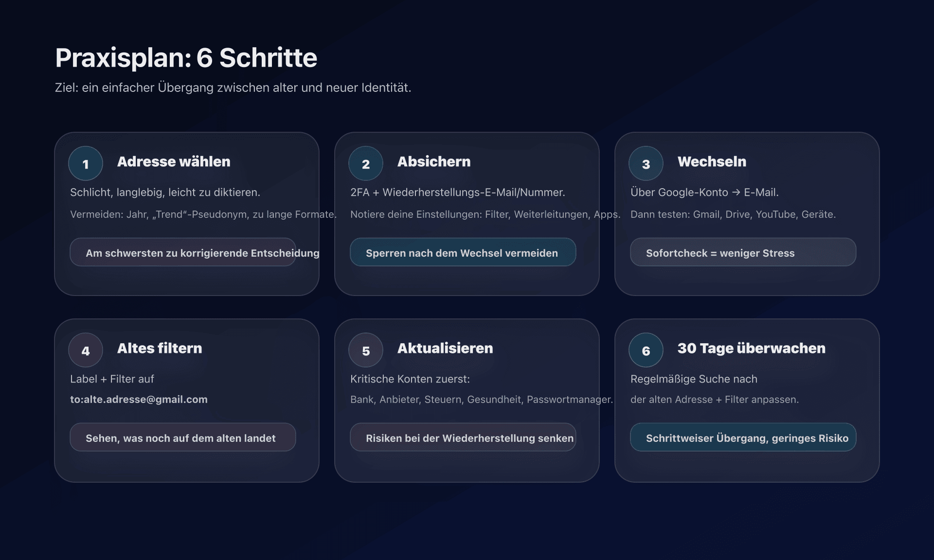 Diagramm: Aktionsplan in 6 Schritten