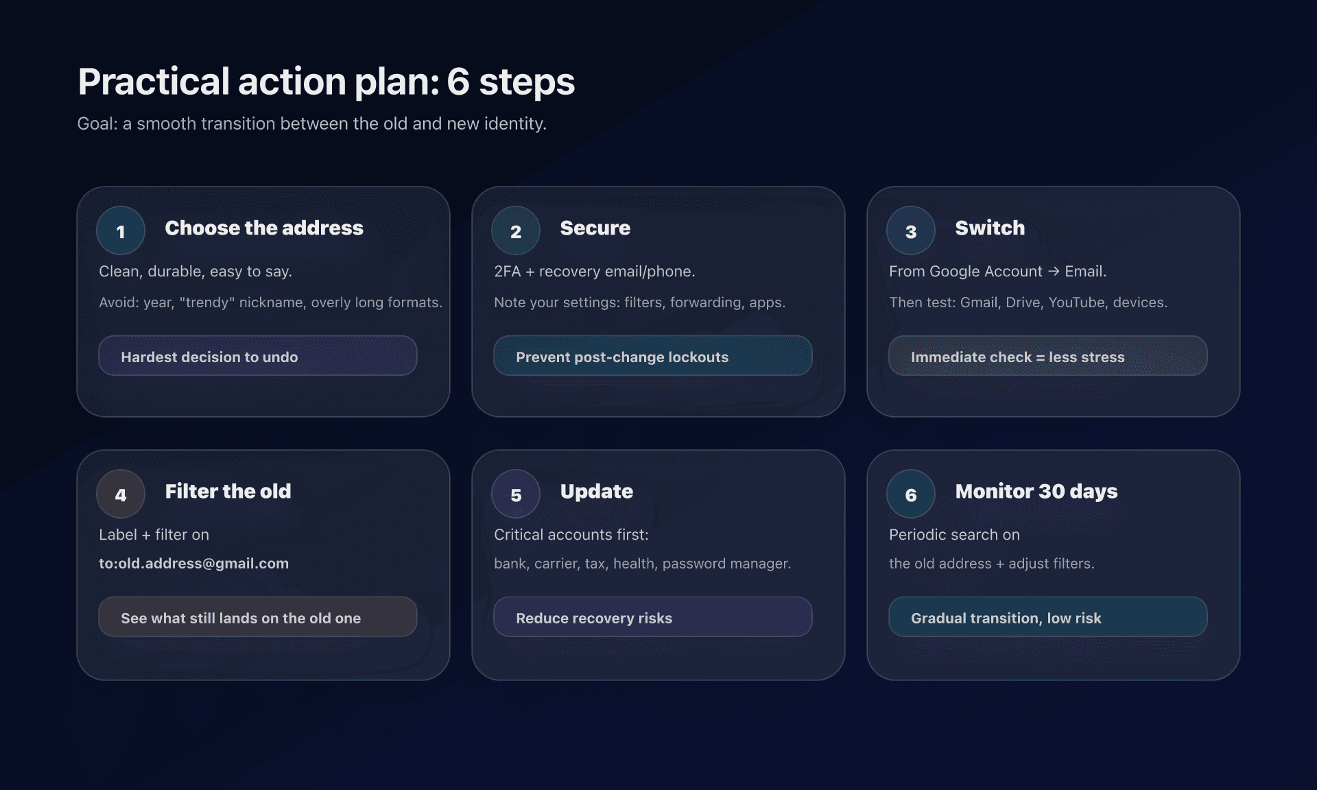 Diagram: 6-step action plan