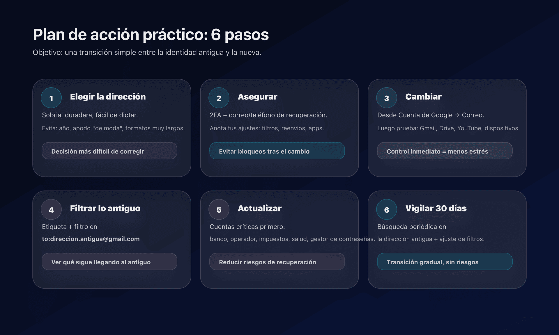 Diagrama: plan de acción en 6 pasos