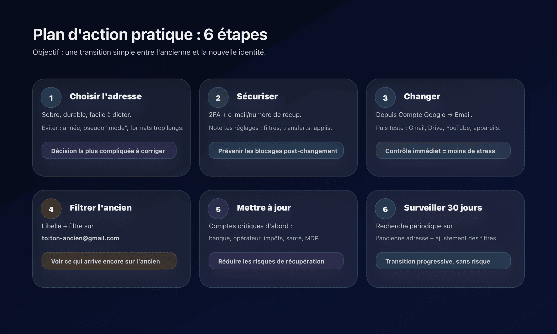 Schéma : plan d'action en 6 étapes