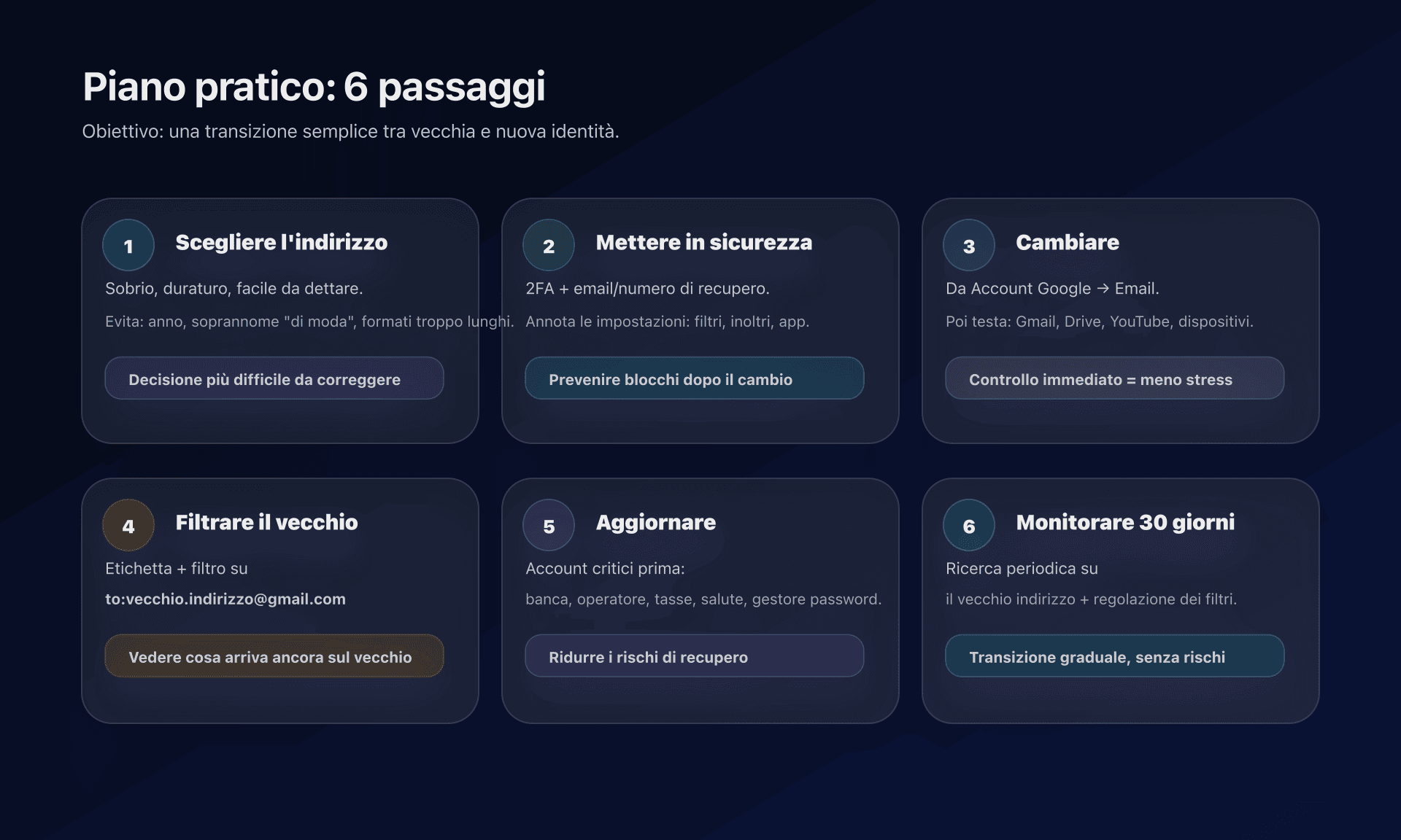 Diagramma: piano d'azione in 6 passi