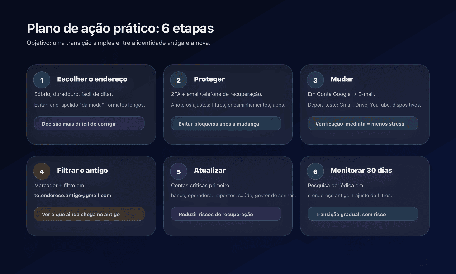 Diagrama: plano de ação em 6 etapas