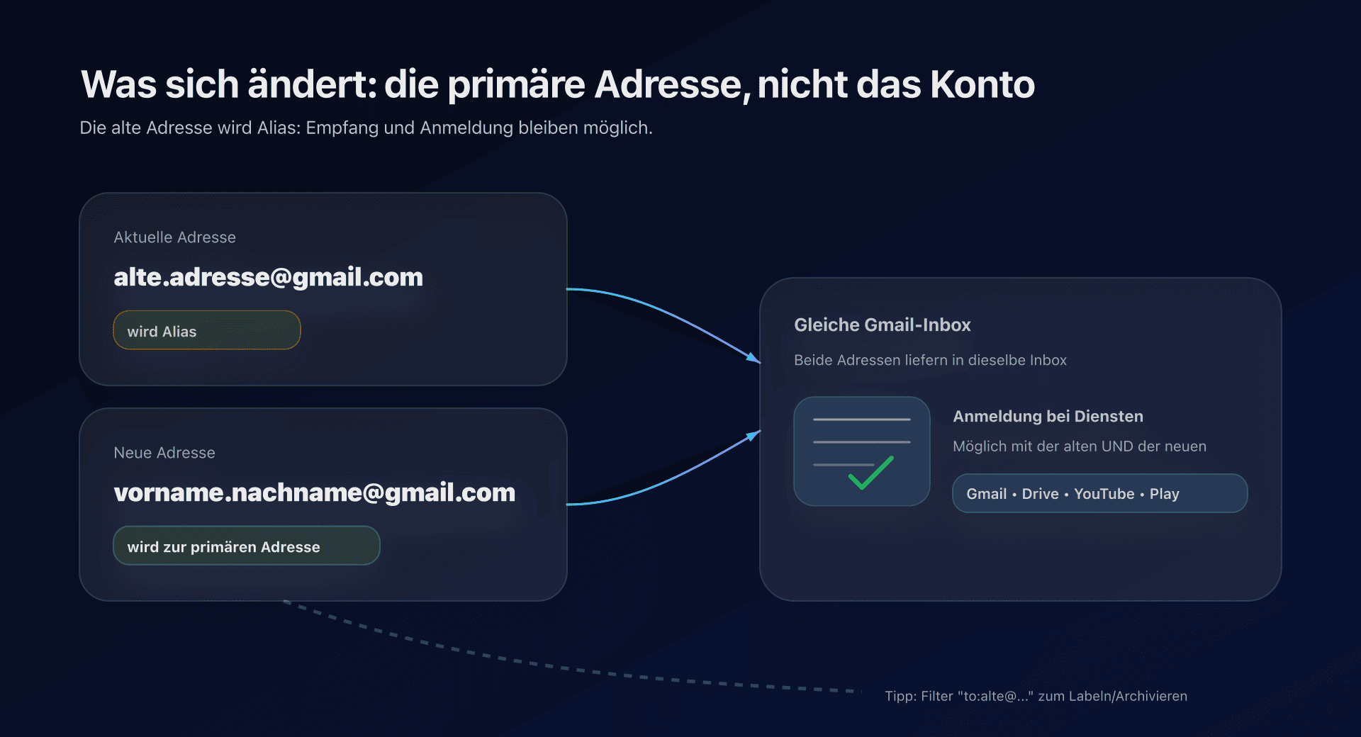 Diagramm: alte und neue Gmail-Adresse im selben Posteingang