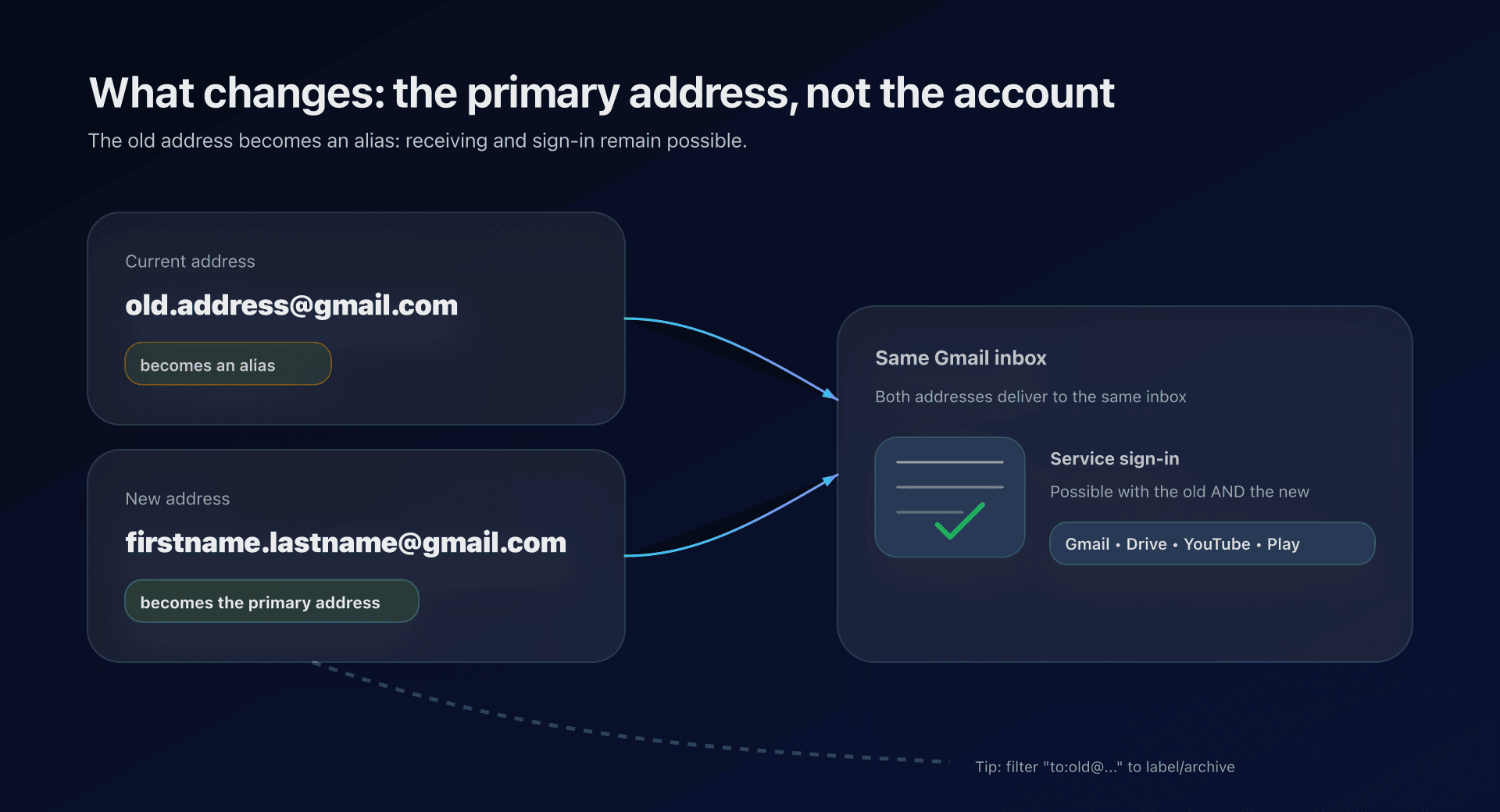 Diagram: old and new Gmail to the same inbox