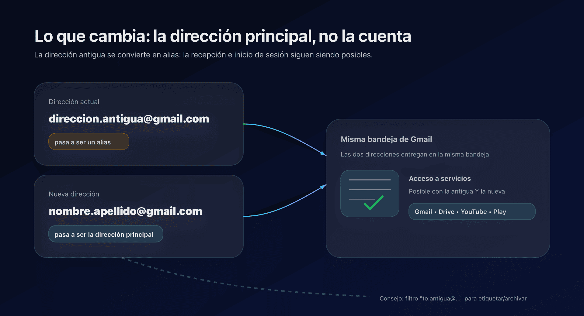 Diagrama: Gmail antiguo y nuevo en la misma bandeja
