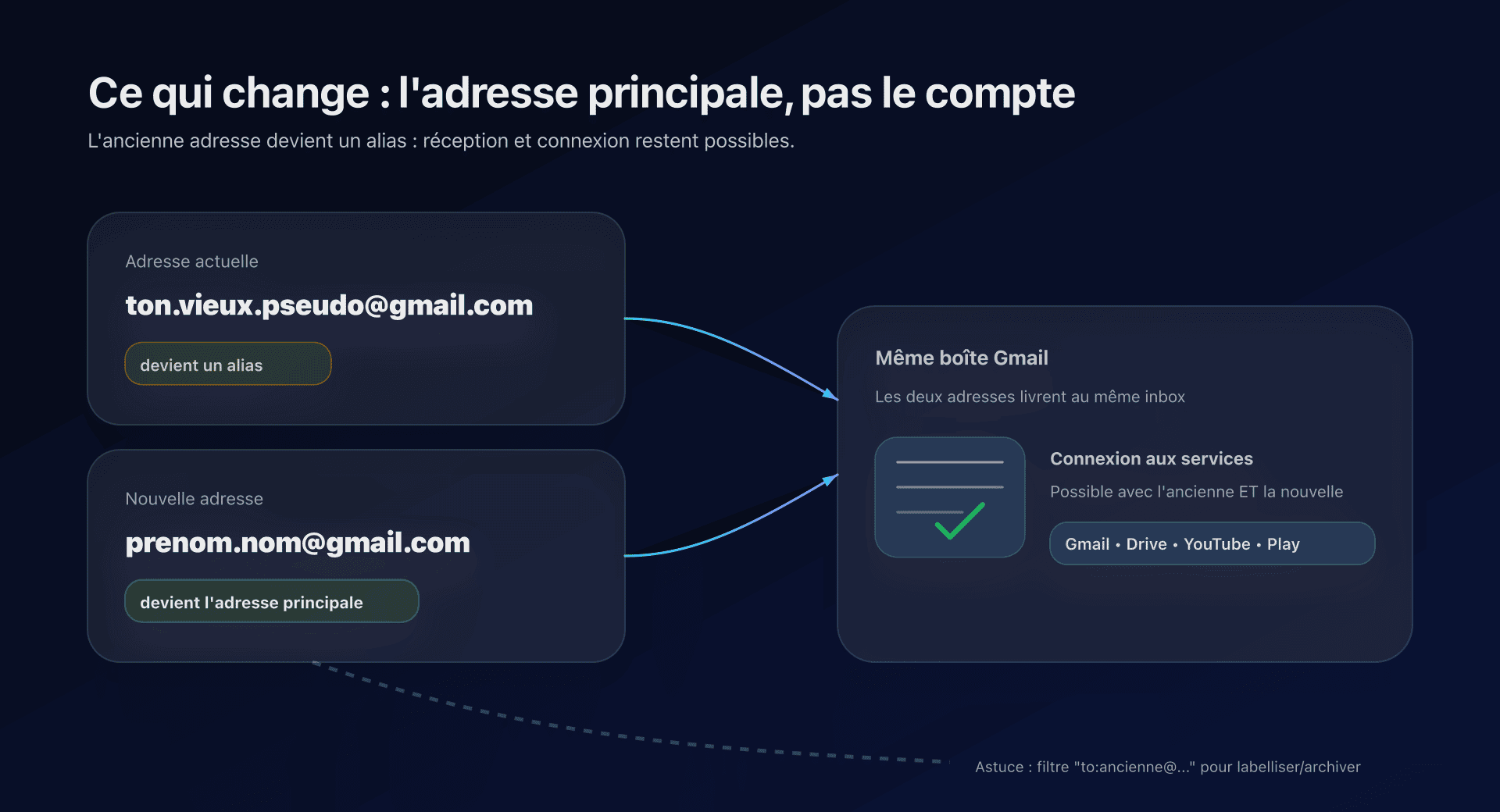 Schéma : ancien et nouveau Gmail vers la même boîte