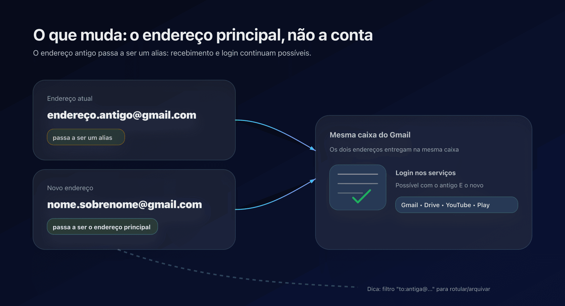 Diagrama: Gmail antigo e novo na mesma caixa