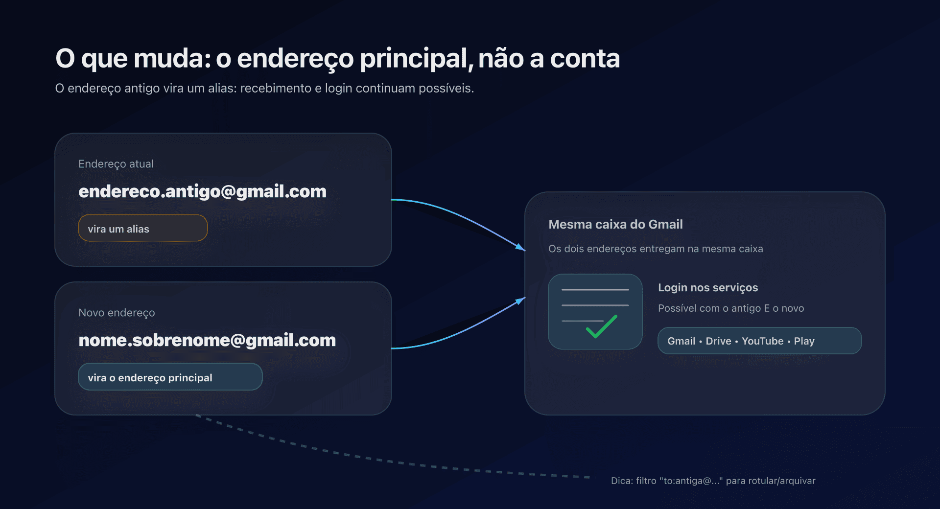 Diagrama: Gmail antigo e novo na mesma caixa