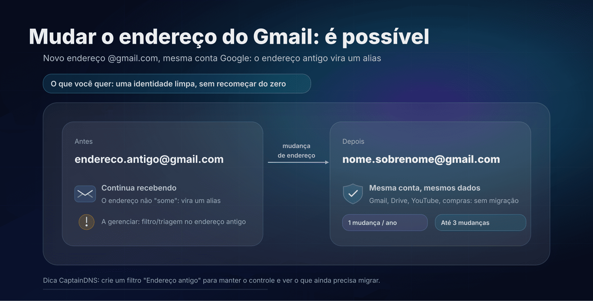 Ilustração: mudança de endereço Gmail com alias e preservação da conta