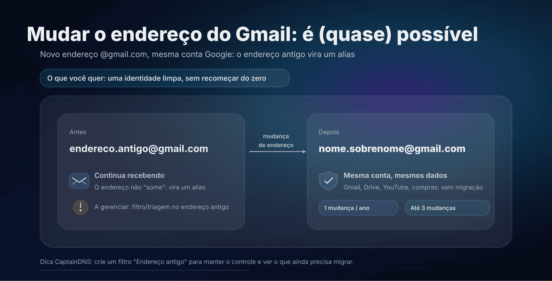Ilustração: mudança de endereço Gmail com alias e preservação da conta