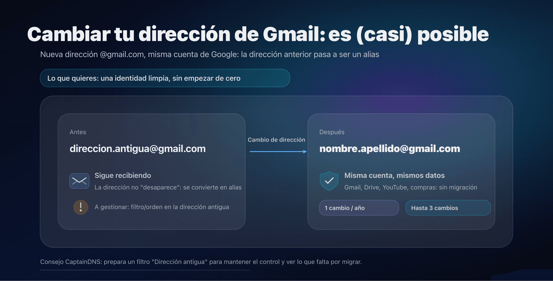 Ilustración: cambio de dirección Gmail con alias y conservación de la cuenta