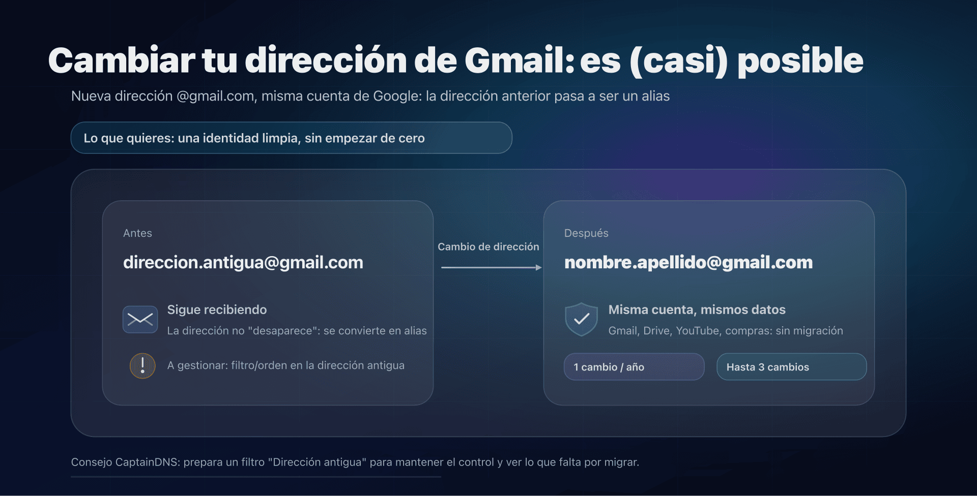 Ilustración: cambio de dirección Gmail con alias y conservación de la cuenta
