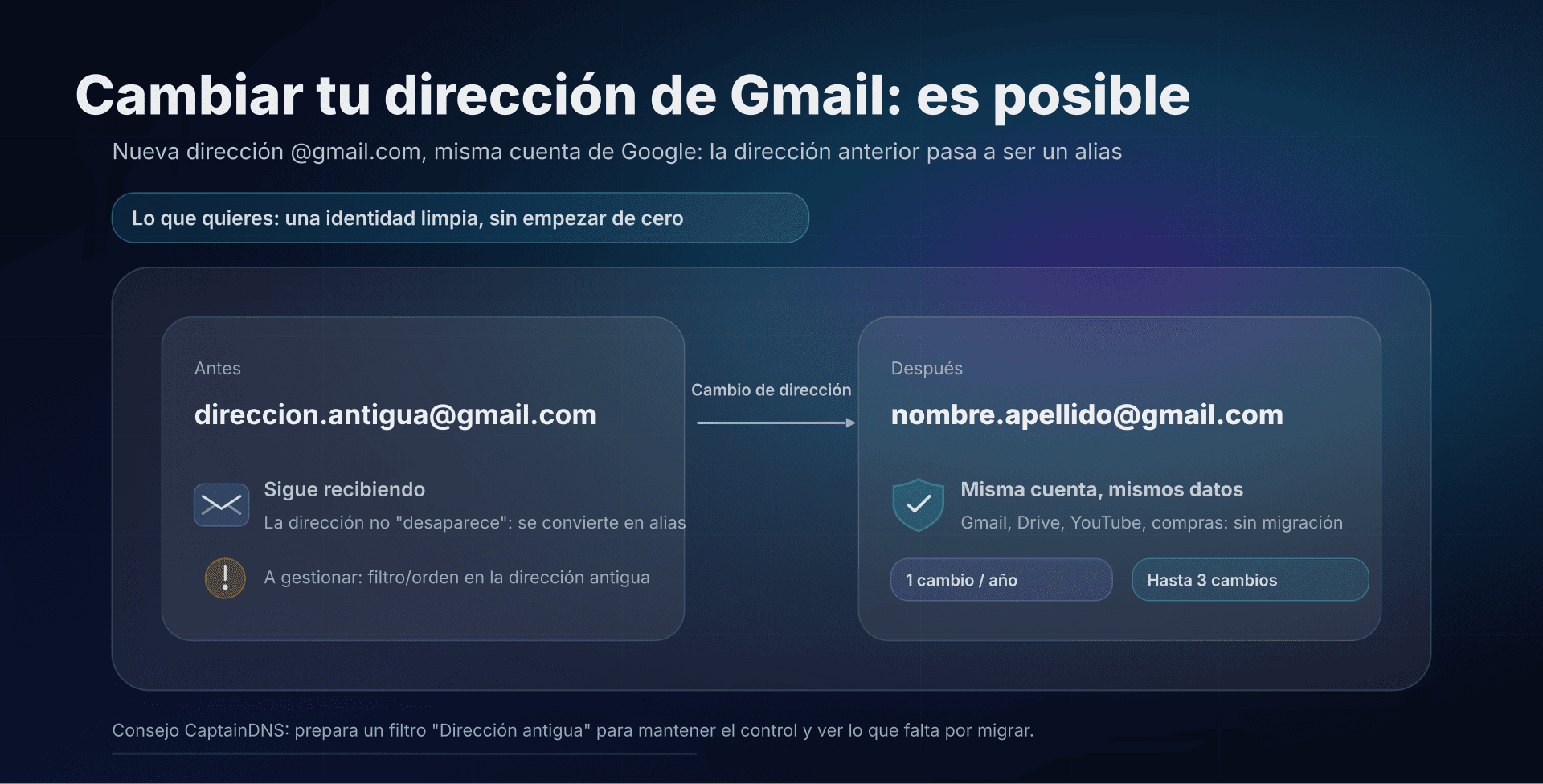 Ilustración: cambio de dirección Gmail con alias y conservación de la cuenta