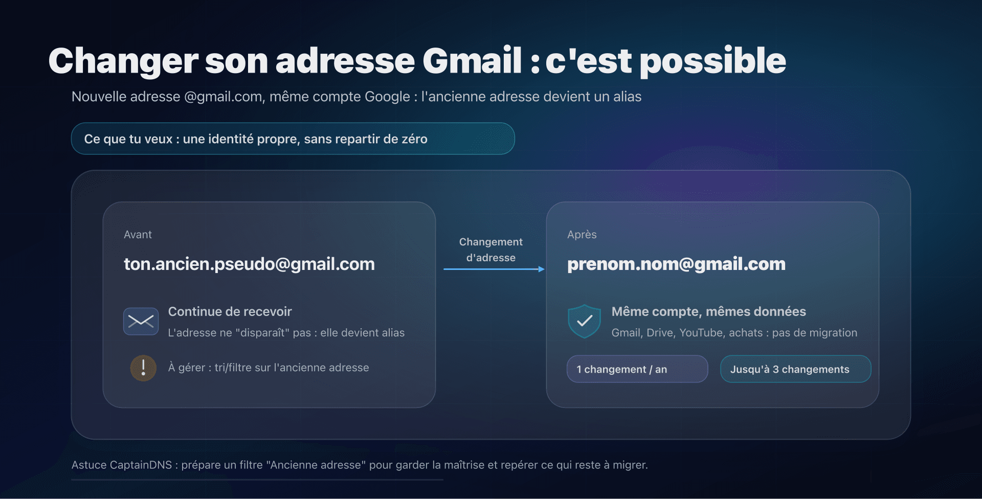 Illustration : changement d'adresse Gmail avec alias et conservation du compte