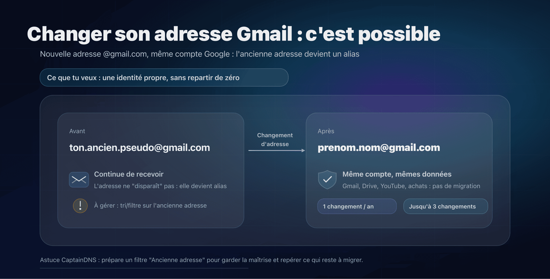 Illustration : changement d'adresse Gmail avec alias et conservation du compte
