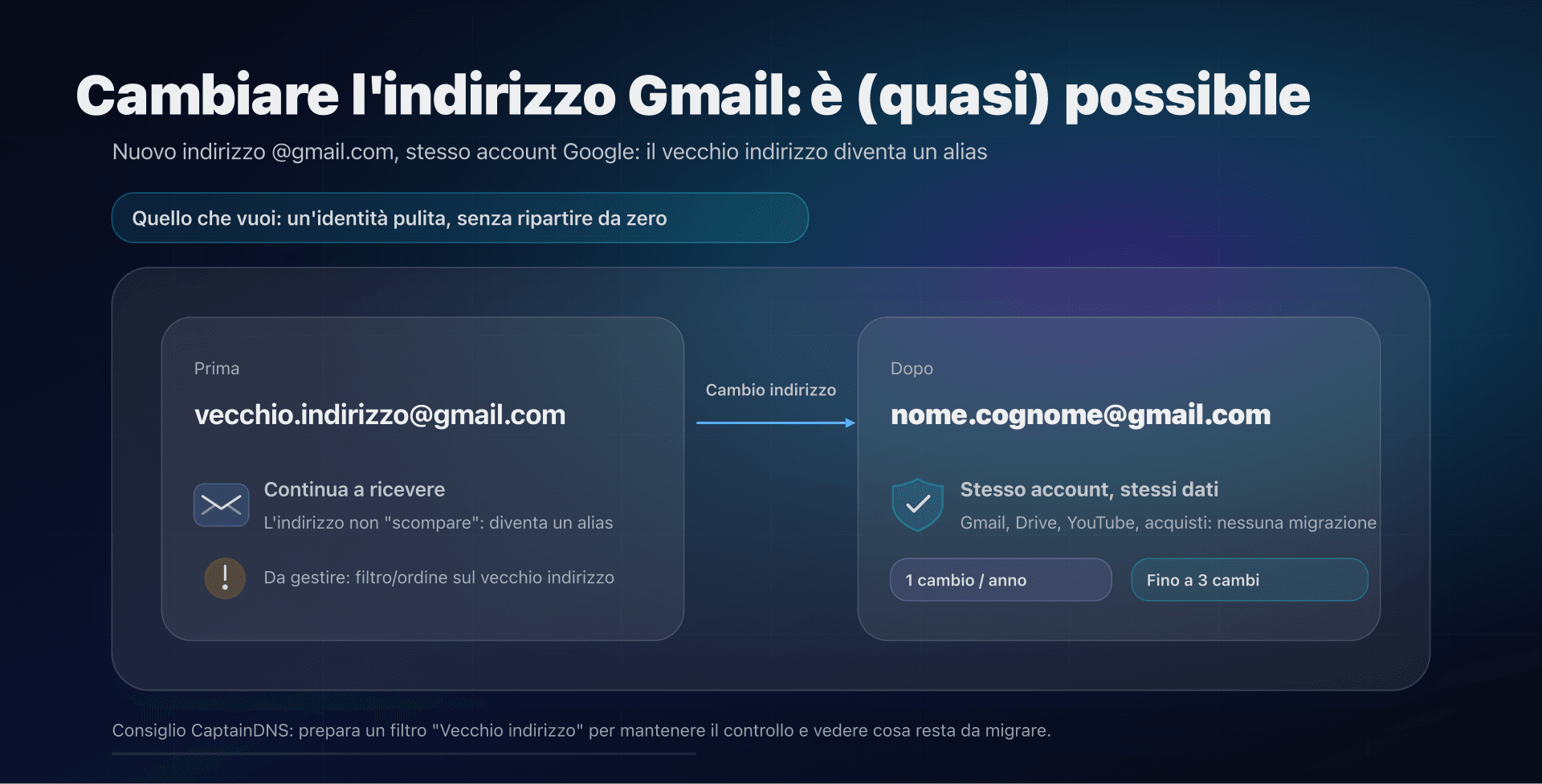 Illustrazione: cambio indirizzo Gmail con alias e conservazione dell'account