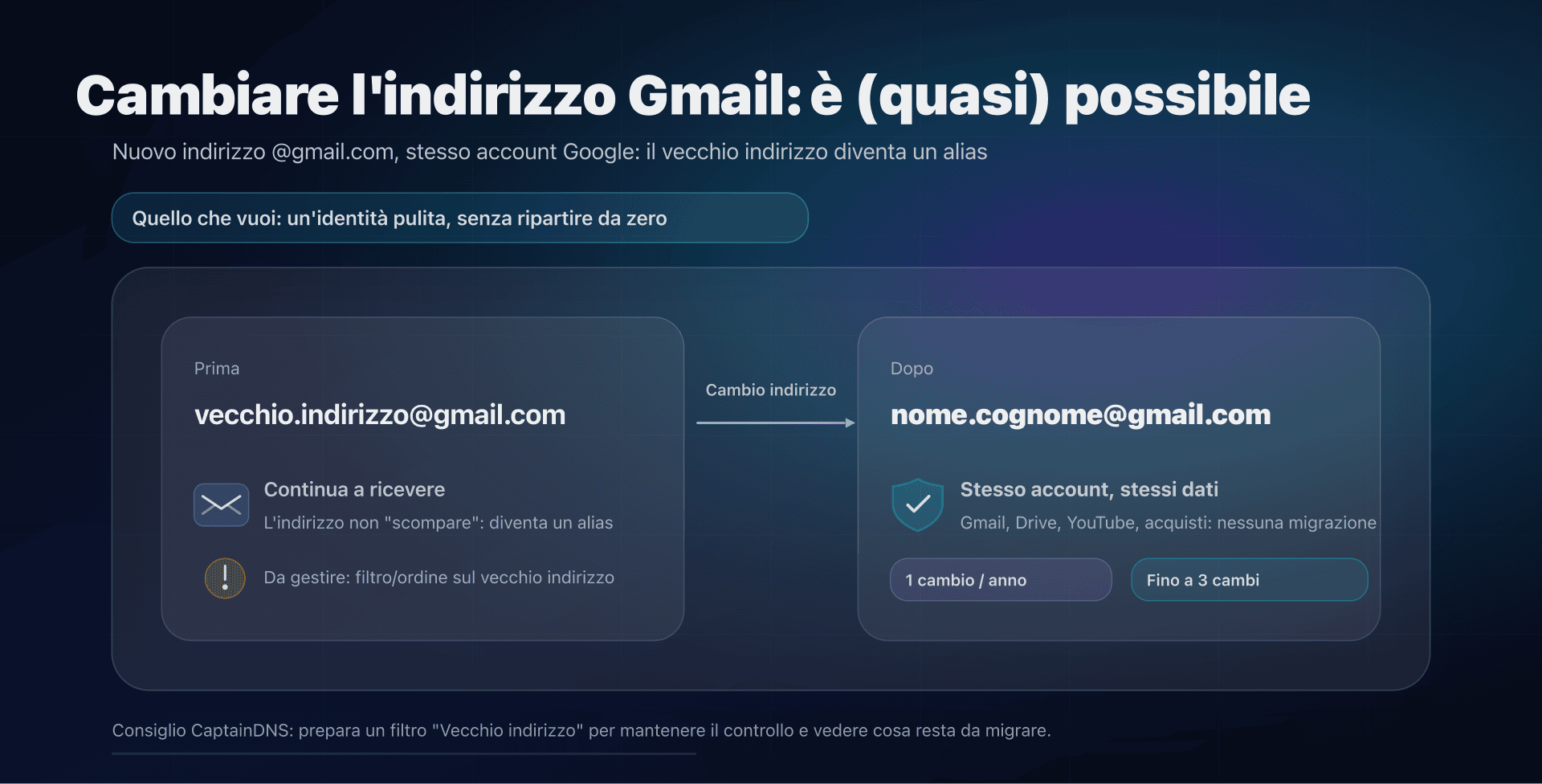 Illustrazione: cambio indirizzo Gmail con alias e conservazione dell'account