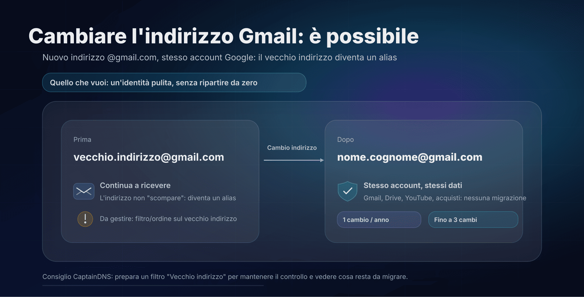 Illustrazione: cambio indirizzo Gmail con alias e conservazione dell'account