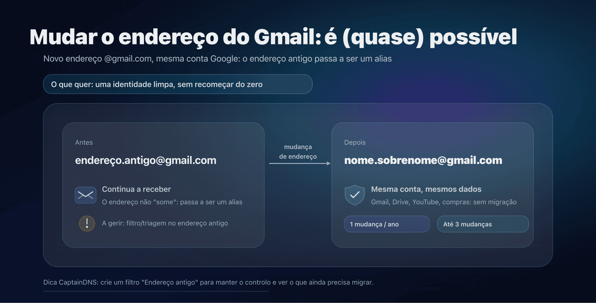 Ilustração: mudança de endereço Gmail com alias e preservação da conta