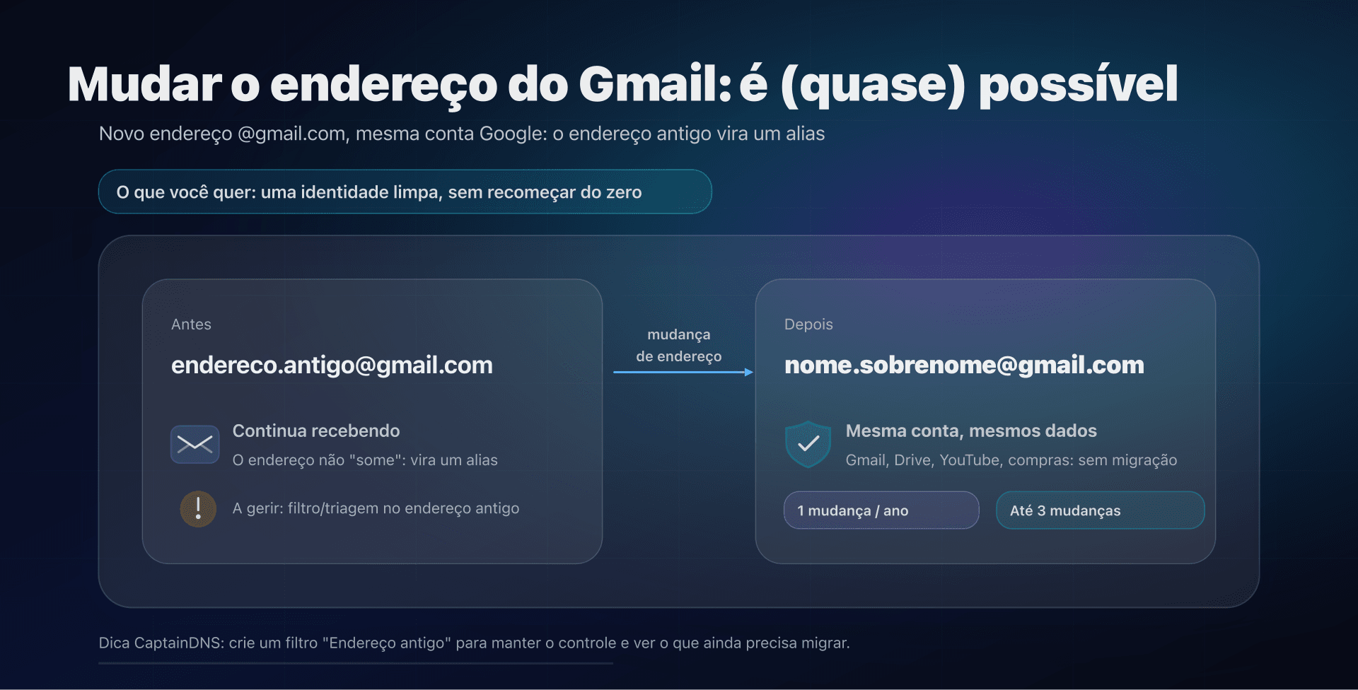 Ilustração: mudança de endereço Gmail com alias e preservação da conta