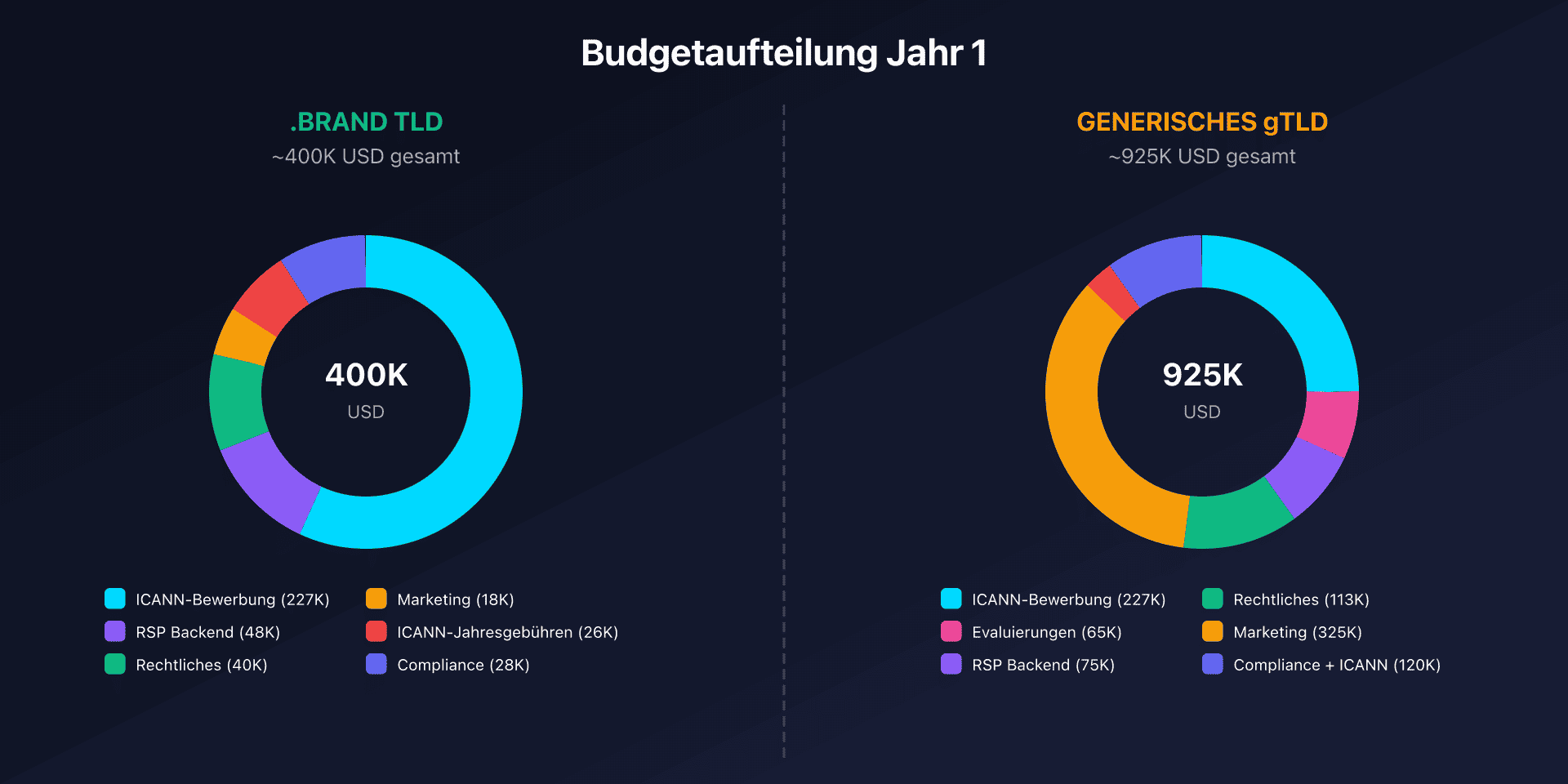 Budgetaufschlüsselung Jahr 1: .brand vs generische gTLD
