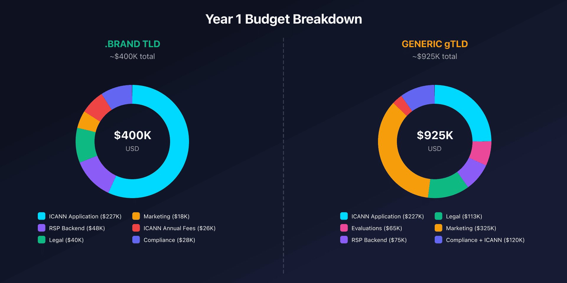 Year 1 budget breakdown: .brand vs generic gTLD