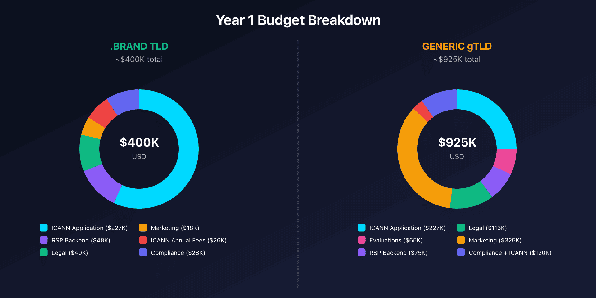 Year 1 budget breakdown: .brand vs generic gTLD